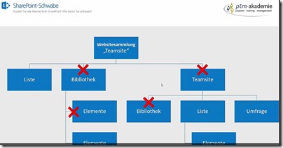 Den Überblick behalten bei Vererbungsunterbrechungen (2)