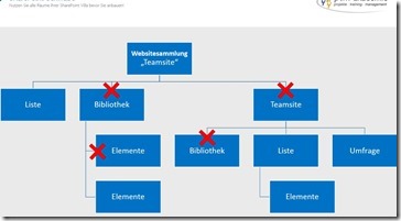 Grundlagen SharePoint Berechtigungen_