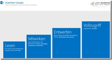 Grundlagen SharePoint Berechtigungen