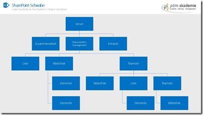 SharePoint-Grundlagen-Struktur-1