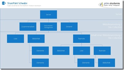 SharePoint-Grundlagen-Struktur-2