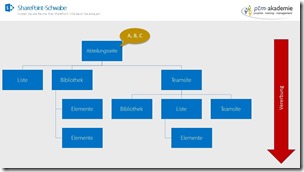 Berechtigungen in SharePoint verstehen 3