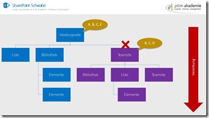 Berechtigungen in SharePoint verstehen 6