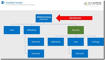 Einstieg in SharePoint Berechtigungen - Websitesammlungsadministrator festlegen