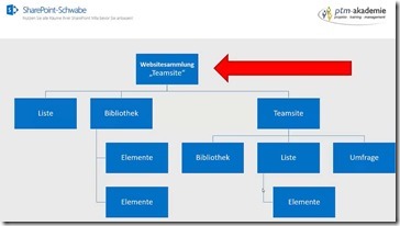 SharePoint-Berechtigungsstufen anpassen Wie es geht und was zu beachten ist (3)