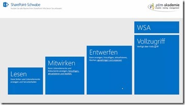 SharePoint-Berechtigungsstufen anpassen Wie es geht und was zu beachten ist (5)