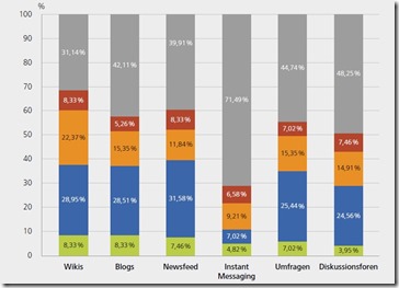 Nutzung der einzelnen SharePoint-Funktionen - AW-Studie 2016